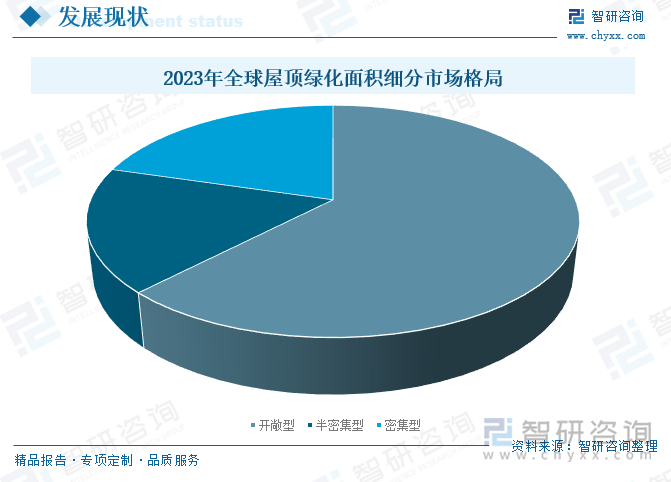 2023年全球屋頂綠化面積細(xì)分市場(chǎng)格局