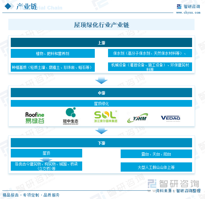 屋顶绿化行业产业链