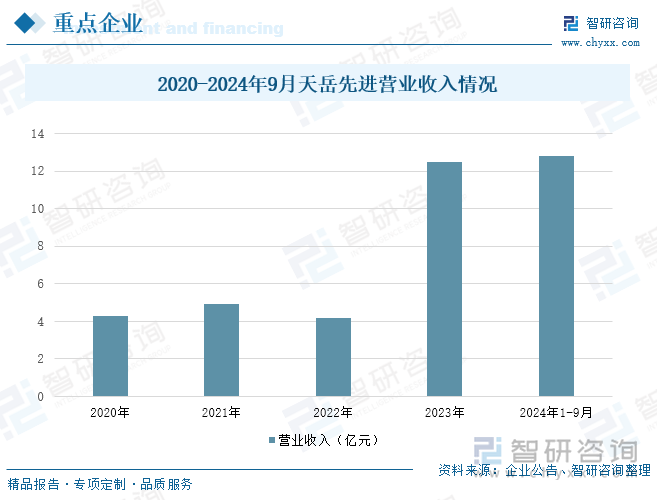 2020-2024年9月天岳先进营业收入情况