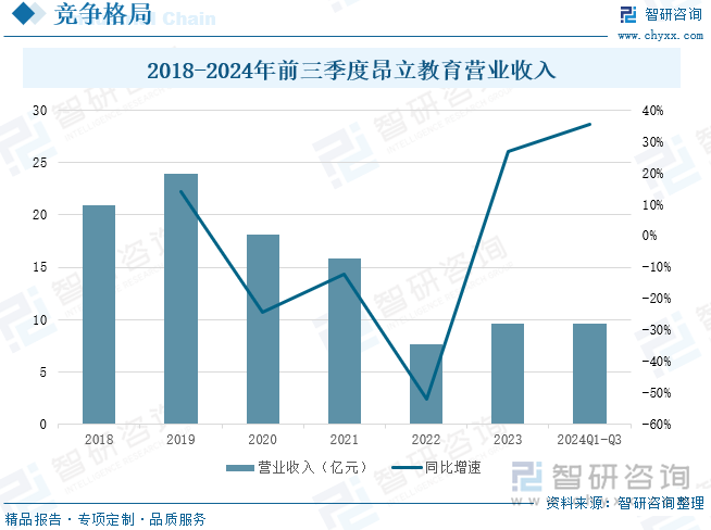 2018-2024年前三季度昂立教育营业收入