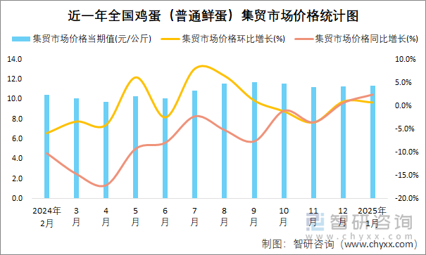 近一年全國雞蛋（普通鮮蛋）集貿(mào)市場價格統(tǒng)計圖