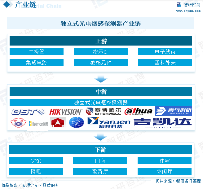 獨立式光電煙感探測器產(chǎn)業(yè)鏈