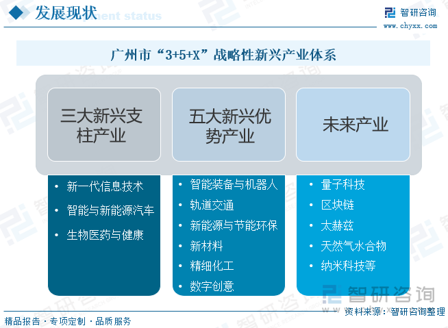 广州市“3+5+X”战略性新兴产业体系