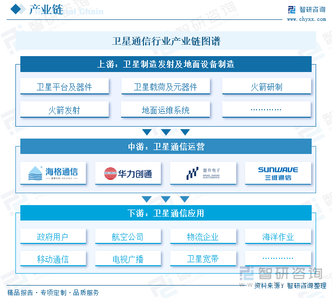 衛(wèi)星通信行業(yè)產(chǎn)業(yè)鏈圖譜