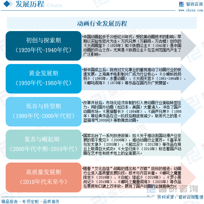 動畫行業(yè)發(fā)展歷程