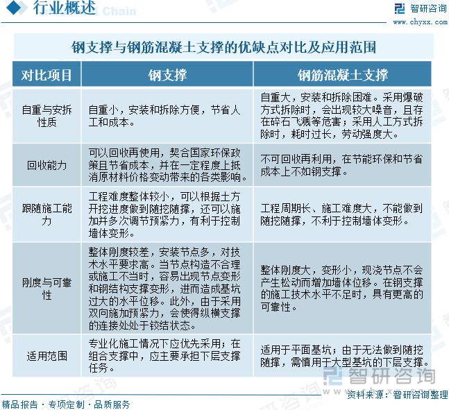 钢支撑与钢筋混凝土支撑的优缺点对比及应用范围