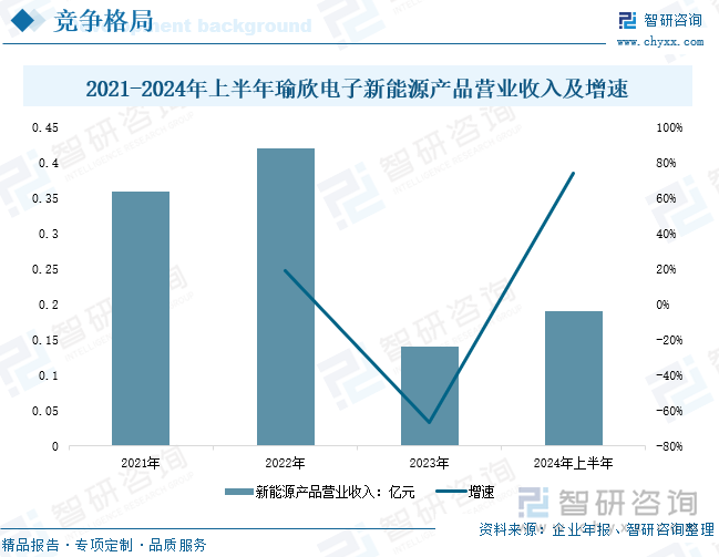 2021-2024年上半年瑜欣电子新能源产品营业收入及增速