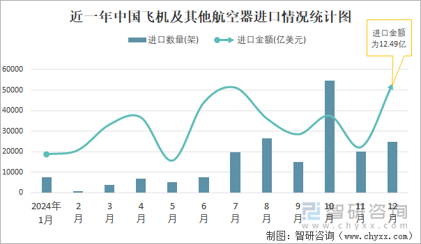 近一年中国飞机及其他航空器进口情况统计图