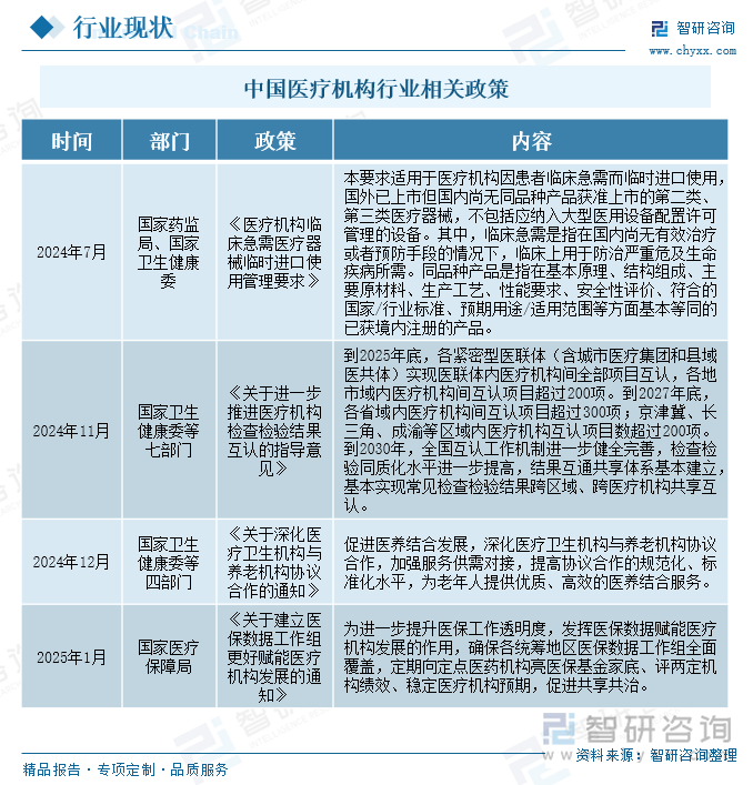 中國醫(yī)療機(jī)構(gòu)行業(yè)相關(guān)政策