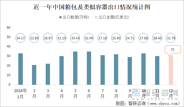 近一年中国箱包及类似容器出口情况统计图