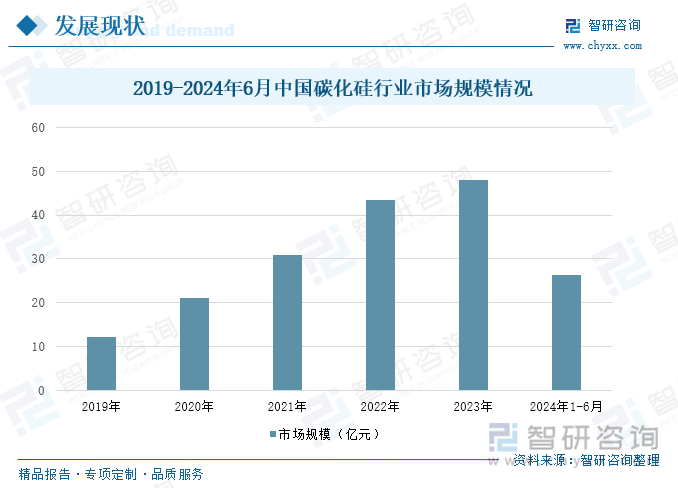 2019-2024年6月中国碳化硅行业市场规模情况