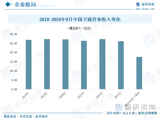 2018-2024年9月中國衛(wèi)通營業(yè)收入變化