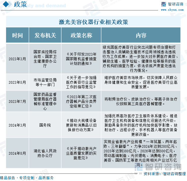 激光美容仪器行业相关政策