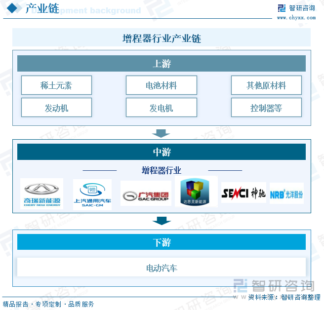 增程器行业产业链