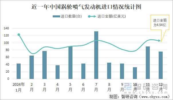 近一年中国涡轮喷气发动机进口情况统计图