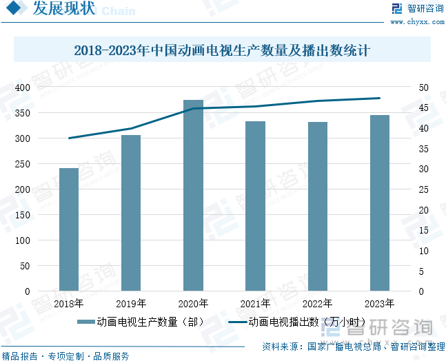 2018-2023年中国动画电视生产数量及播出数统计