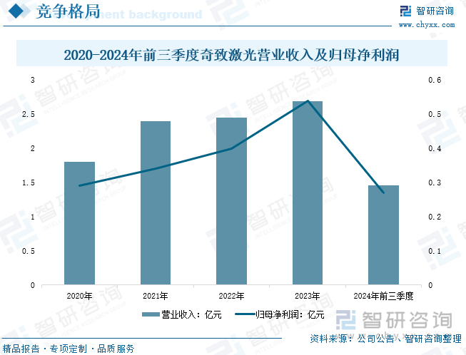 2020-2024年前三季度奇致激光營業(yè)收入及歸母凈利潤