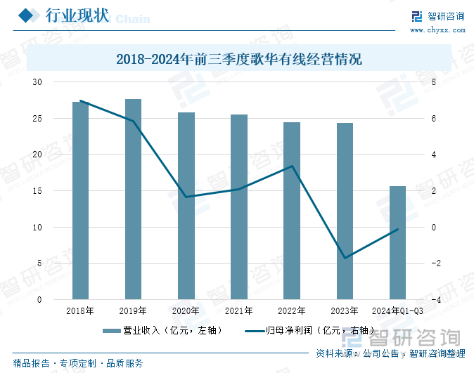 2018-2024年前三季度歌華有線經(jīng)營情況