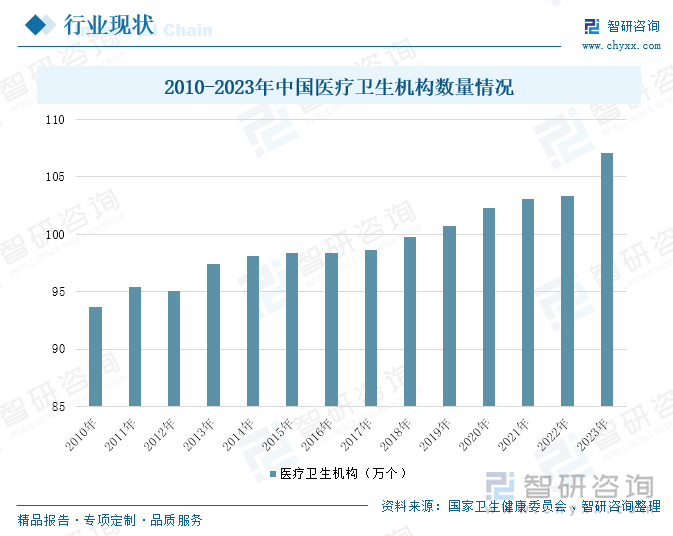 2010-2023年中国医疗卫生机构数量情况