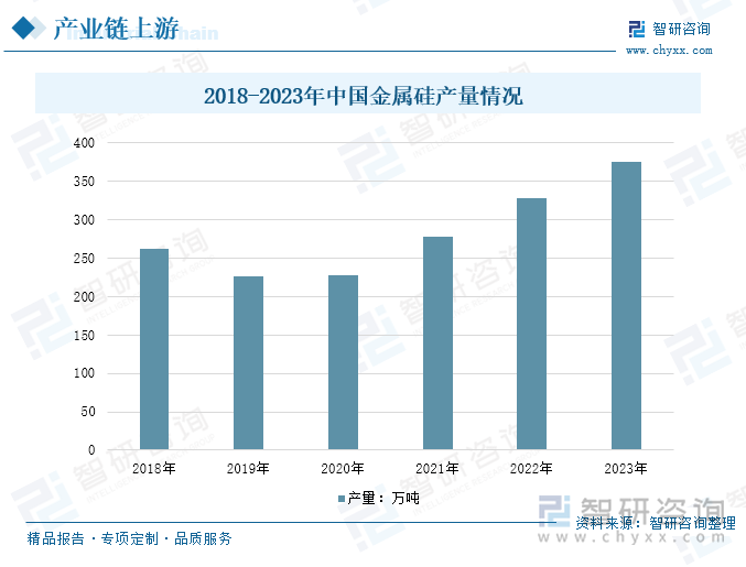 2018-2023年中國(guó)金屬硅產(chǎn)量情況