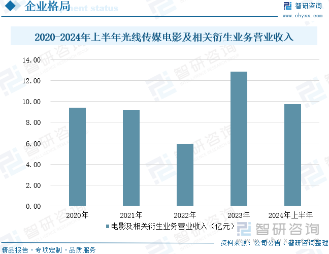 2020-2024年上半年光线传媒电影及相关衍生业务营业收入