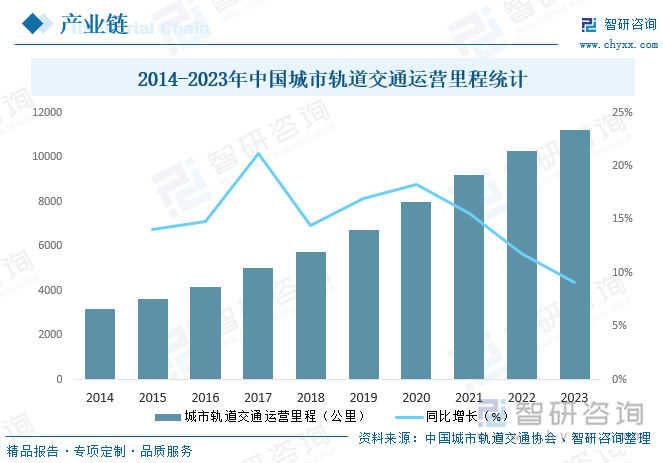 2014-2023年中国城市轨道交通运营里程统计