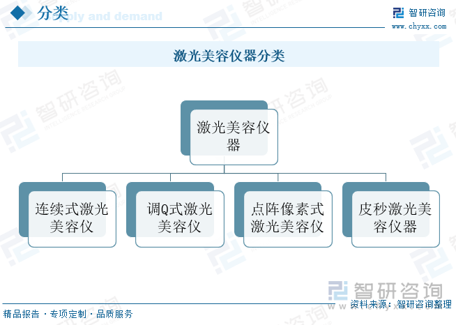 激光美容仪器分类