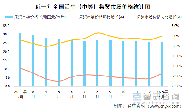 近一年全国活牛（中等）集贸市场价格统计图