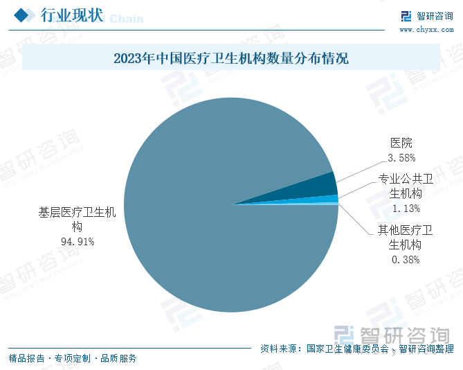 2023年中國醫(yī)療衛(wèi)生機(jī)構(gòu)數(shù)量分布情況