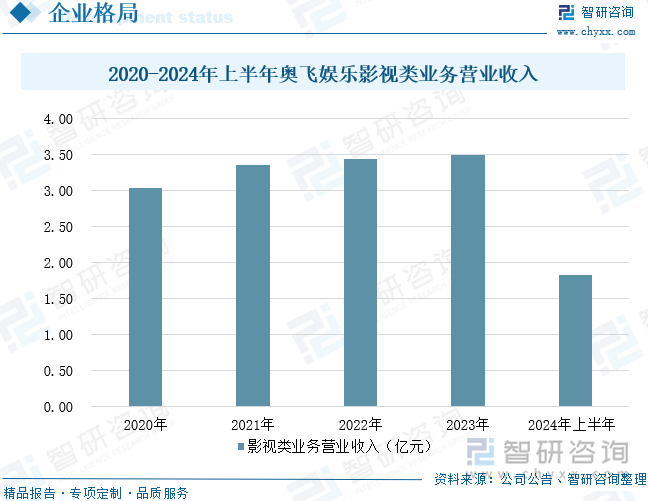 2020-2024年上半年奥飞娱乐影视类业务营业收入