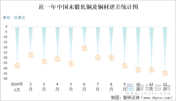 近一年中国未锻轧铜及铜材逆差统计图