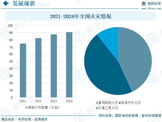 2021-2024年全国火灾情况