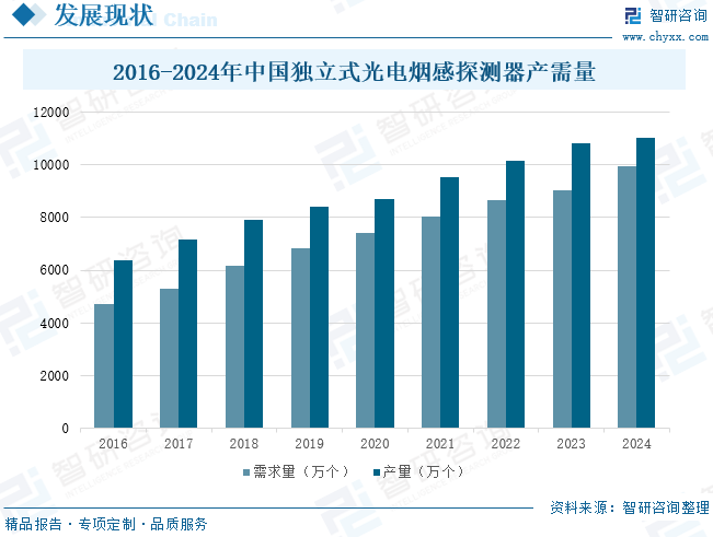 2016-2024年中國獨立式光電煙感探測器產(chǎn)需量