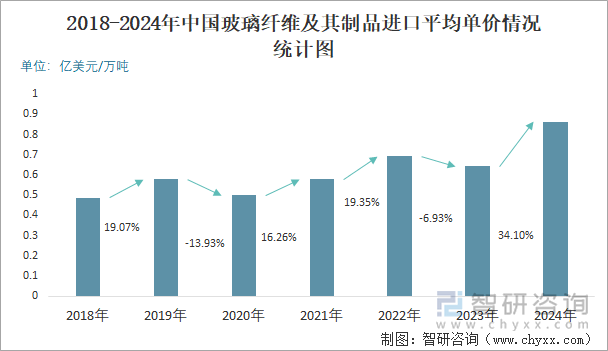 2018-2024年中国玻璃纤维及其制品进口平均单价情况统计图