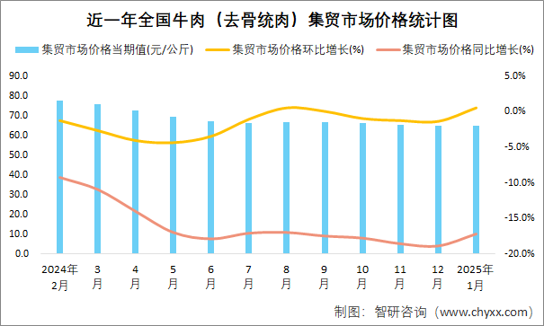 近一年全国牛肉（去骨统肉）集贸市场价格统计图