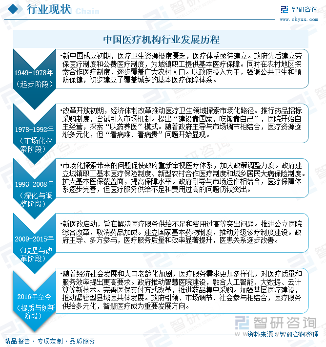 中國醫(yī)療機(jī)構(gòu)行業(yè)發(fā)展歷程