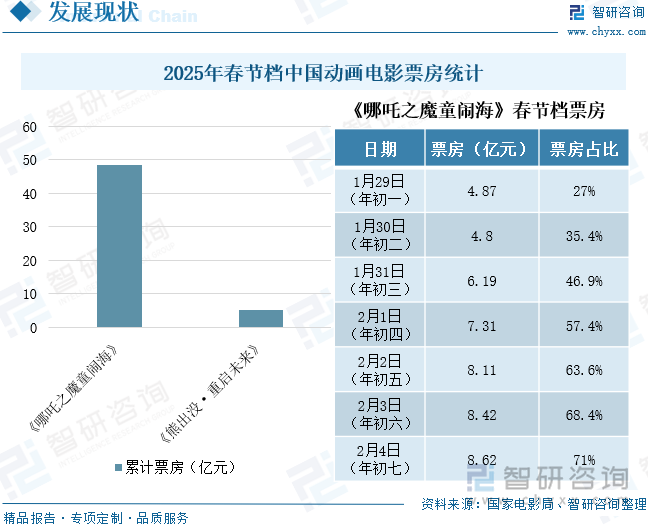 2025年春節(jié)檔中國動畫電影票房統(tǒng)計