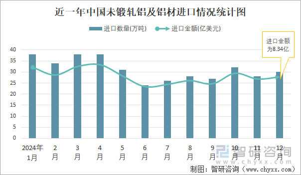 近一年中国未锻轧铝及铝材进口情况统计图