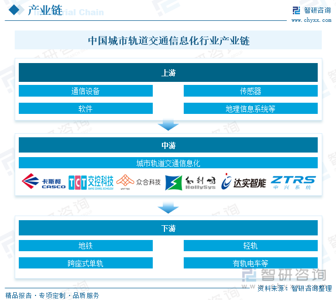 中国城市轨道交通信息化行业产业链