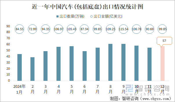 近一年中国汽车(包括底盘)出口情况统计图