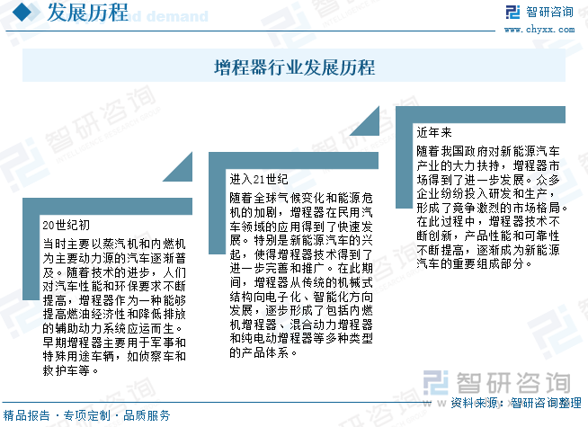 增程器行业发展历程