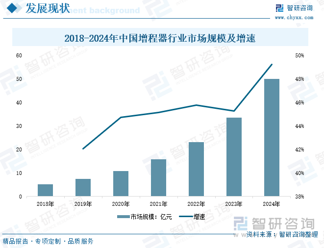 2018-2024年中国增程器行业市场规模及增速