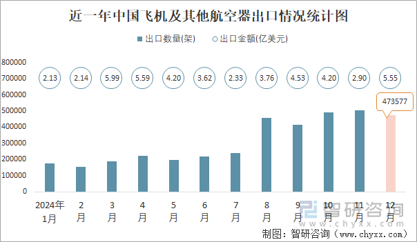 近一年中国飞机及其他航空器出口情况统计图