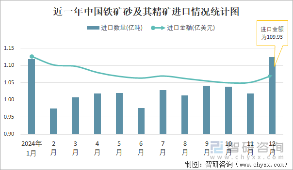 近一年中国铁矿砂及其精矿进口情况统计图