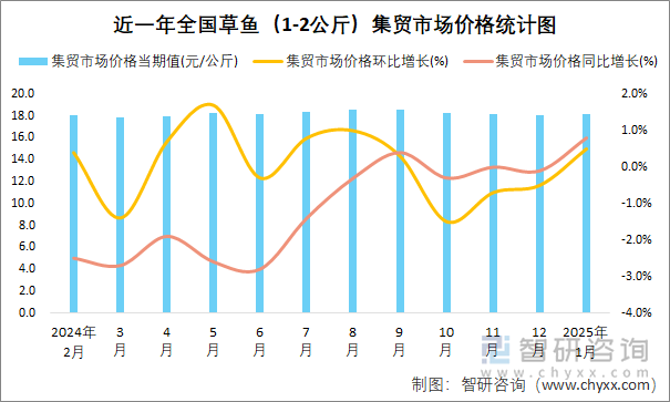 近一年全国草鱼（1-2公斤）集贸市场价格统计图