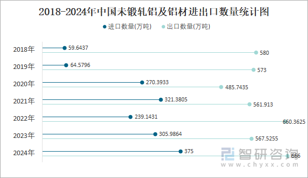 2018-2024年中国未锻轧铝及铝材进出口数量统计图