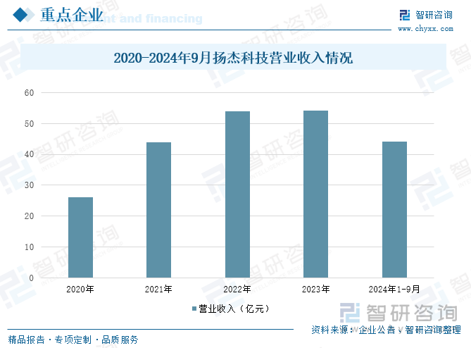 2020-2024年9月扬杰科技营业收入情况