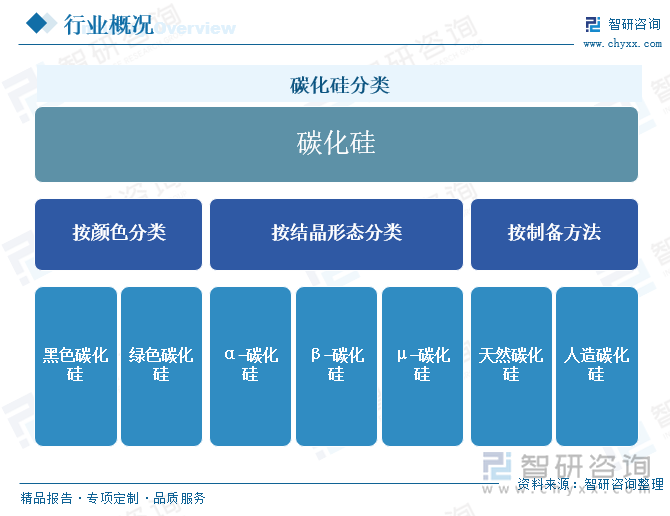 碳化硅分类