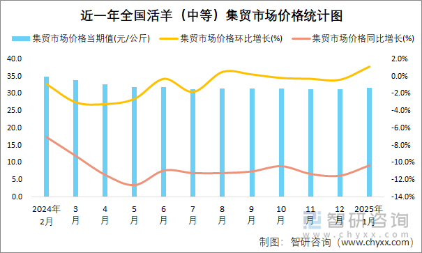 近一年全國活羊（中等）集貿(mào)市場價(jià)格統(tǒng)計(jì)圖