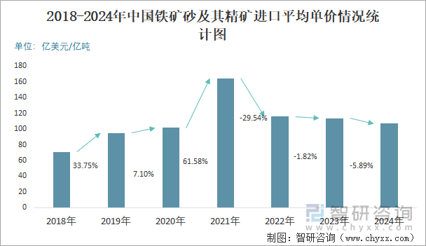 2018-2024年中國(guó)鐵礦砂及其精礦進(jìn)口平均單價(jià)情況統(tǒng)計(jì)圖